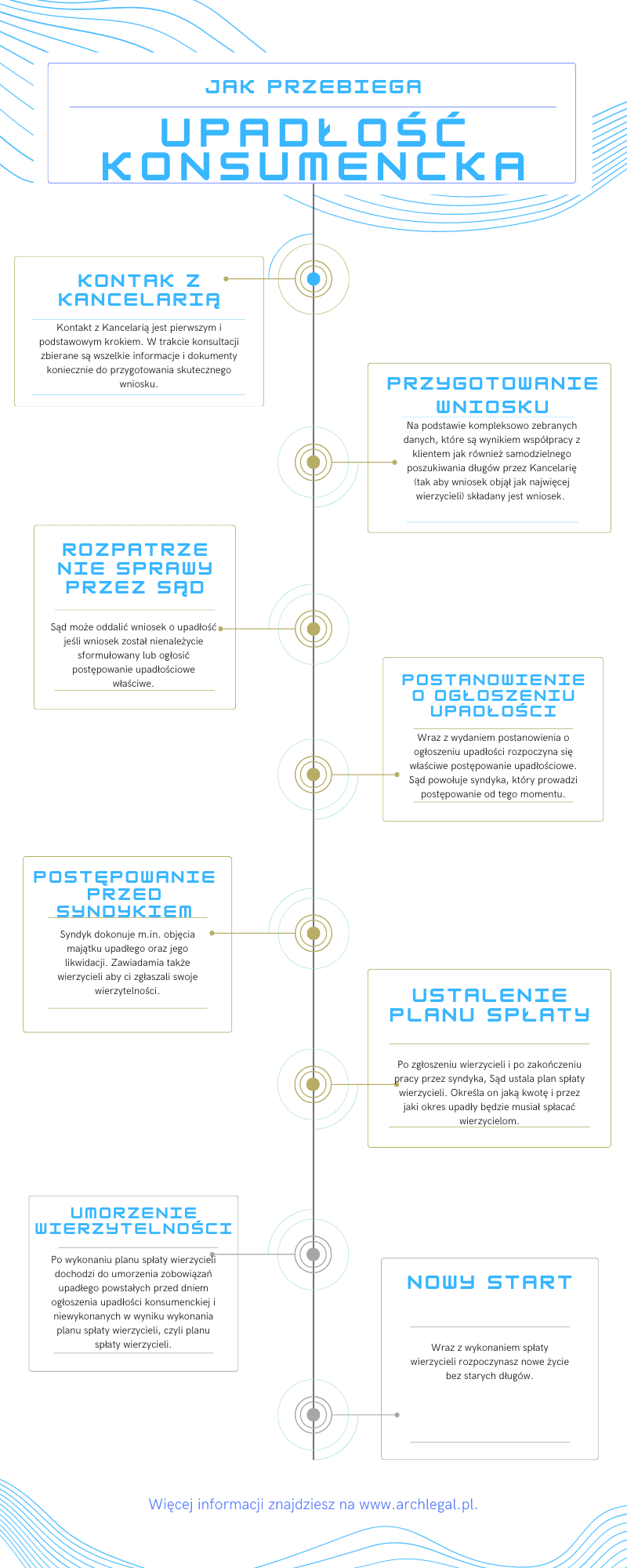 Etapy upadłość konsumencka – infografika krok po kroku